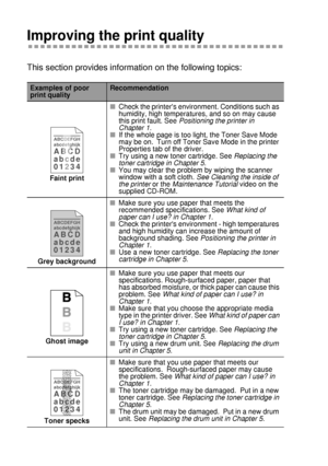 Page 1916 - 23 TROUBLESHOOTING
HL7050_US_UG_FM5.5
Improving the print quality 
This section provides information on the following topics:
Examples of poor 
print qualityRecommendation
Faint print■Check the printers environment. Conditions such as 
humidity, high temperatures, and so on may cause 
this print fault. See Positioning the printer in 
Chapter 1.
■If the whole page is too light, the Toner Save Mode 
may be on.  Turn off Toner Save Mode in the printer 
Properties tab of the driver.  
■Try using a new...