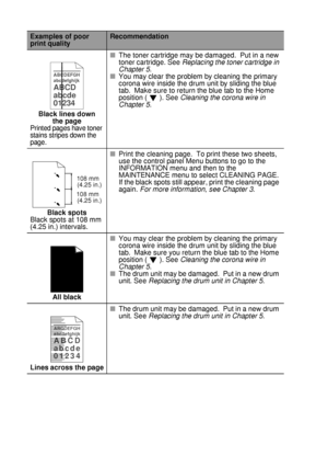 Page 1936 - 25 TROUBLESHOOTING
HL7050_US_UG_FM5.5
Black lines down 
the page
Printed pages have toner 
stains stripes down the 
page.
■The toner cartridge may be damaged.  Put in a new 
toner cartridge. See Replacing the toner cartridge in 
Chapter 5.
■You may clear the problem by cleaning the primary 
corona wire inside the drum unit by sliding the blue 
tab.  Make sure to return the blue tab to the Home  
position ( ). See Cleaning the corona wire in 
Chapter 5.
Black spots 
Black spots at 108 mm 
(4.25 in.)...