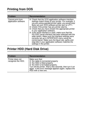 Page 1976 - 29 TROUBLESHOOTING
HL7050_US_UG_FM5.5
Printing from DOS 
Printer HDD (Hard Disk Drive)
ProblemRecommendation
Cannot print from 
application software■Check that the DOS application software interface 
settings match those of your printer. For example, if 
you are using a parallel printer cable, you would most 
likely set your DOS software printer port to LPT1.
■Check if the printer has any printer alarms.
■Check that you have chosen the appropriate printer 
in your application software.  
■If the...