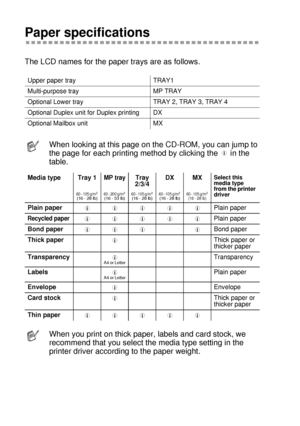 Page 205A - 6 
HL7050_US_UG_FM5.5
Paper specifications 
The LCD names for the paper trays are as follows.
Upper paper tray TRAY1
Multi-purpose tray MP TRAY
Optional Lower tray  TRAY 2, TRAY 3, TRAY 4
Optional Duplex unit for Duplex printing DX
Optional Mailbox unit MX
When looking at this page on the CD-ROM, you can jump to 
the page for each printing method by clicking the   in the 
table.
Media type Tray 1
60 - 105 g/m2 (16 - 28 lb)
MP tray
60 - 200 g/m2 (16 - 53 lb)
Tray 
2/3/4
60 - 105 g/m2 (16 - 28 lb)
DX...