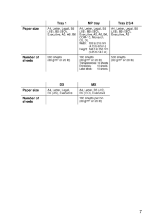 Page 206 A - 7
HL7050_US_UG_FM5.5
Tray 1 MP tray Tray 2/3/4
Paper size
A4, Letter, Legal, B5 
(JIS), B5 (ISO), 
Executive, A5, A6, B6A4, Letter, Legal, B5 
(JIS), B5 (ISO), 
Executive, A5, A6, B6, 
COM-10, Monarch, 
C5, DL
Width: 105 to 216 mm
(4.13 to 8.5 in.)
Height: 148.5 to 356 mm
(5.85 to 14.0 in.)
A4, Letter, Legal, B5 
(JIS), B5 (ISO), 
Executive, A5
Number of 
sheets500 sheets 
(80 g/m2 or 20 lb)100 sheets 
(80 g/m2 or 20 lb)Transparencies: 10 sheets
Envelopes: 10 sheets
Label stock:  10 sheets
500...