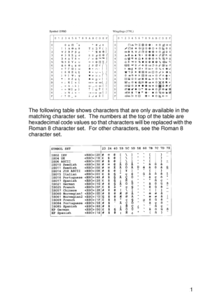 Page 220 A - 21
HL7050_US_UG_FM5.5
The following table shows characters that are only available in the 
matching character set.  The numbers at the top of the table are 
hexadecimal code values so that characters will be replaced with the 
Roman 8 character set.  For other characters, see the Roman 8 
character set. 
 