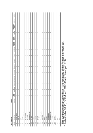 Page 239A - 40 
HL7050_US_UG_FM5.5
*  The symbol sets marked with an * are variations of the Roman-8 symbol set. 
** LetterGothic 16.66, OCR-A and OCR-B are bitmapped fonts.PCL Symbol Set Typeface
Set ID Symbol Set BroughamLetter 
GothicPC 
TennesseeOklahoma Guatemala
Connecticut
Cleveland Maryland Utah Utah Cond.Antique 
OaklandAlaska 
MediumPC 
Brussels
LetterGothic16.66**OCR-A OCR-B
6SISO 85 Spanish* 
7JDesk Top 
8MMath-8 
8URoman-8 
9E Windows 3.1 Latin 2...