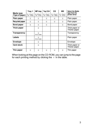 Page 32ABOUT THIS PRINTER 1 - 13
HL7050_US_UG_FM5.5
When looking at this page on the CD-ROM, you can jump to the page 
for each printing method by clicking the   in the table.
Media type
(Type of paper)
Tray 1
60 - 105 g/m2 (16 - 28 lb)
MP tray
60 - 200 g/m2 (16 - 53 lb)
Tray 2/3/4
60 - 105 g/m2 (16 - 28 lb)
DX
60 - 105 g/m2 (16 - 28 lb)
MX
60 - 105 g/m2 
(16 - 28 lbs.)
Select the Media 
type from the 
printer driver
Plain paperPlain paper
Recycled paperPlain paper
Bond paperBond paper
Thick paperThick paper...