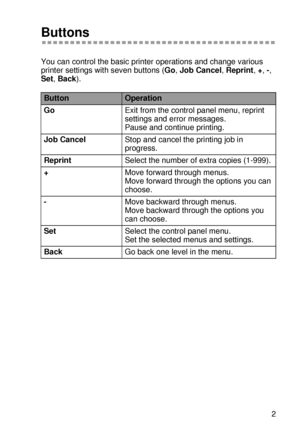 Page 86CONTROL PANEL 3 - 2
HL7050_US_UG_FM5.5
Buttons 
You can control the basic printer operations and change various 
printer settings with seven buttons (Go, Job Cancel, Reprint, +, -, 
Set, Back).
ButtonOperation
GoExit from the control panel menu, reprint 
settings and error messages.
Pause and continue printing.
Job CancelStop and cancel the printing job in 
progress.  
ReprintSelect the number of extra copies (1-999). 
+Move forward through menus.
Move forward through the options you can 
choose.  
-Move...