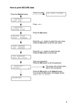 Page 94CONTROL PANEL 3 - 10
HL7050_US_UG_FM5.5
How to print SECURE data
Press the Reprint button
If there is no data.
Press  + or -.
Press the Set button. 
Press the + or - button to select the user name.
Press the Set button to set the user name.
Press the + or - button to select the job.
Press the Set button to set the job.
Type your password. 
Press the Set button to set the password
The printer will exit this menu 
after a time-out period.
Press the Set button or the Reprint button. 
If you press the Go...