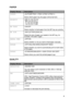 Page 108CONTROL PANEL 3 - 24
HL7050_US_UG_FM5.5
PAPER
Display ShowsDescription
SOURCE=AUTO/MP/TRAY 1/TRAY 2/TRAY 3/TRAY 4
Select which paper tray the paper will be fed from.
PRIORITY=MP>T1>T2>T3>T4*
MP>T4>T3>T2>T1
T1>T2>T3>T4>MP
T4>T3>T2>T1>MP
MP FIRST=ON/OFF
Select whether to feed paper from the MP tray as a priority.
MP SIZE=ANY/LETTER/LEGAL/A4...
Select the size of paper you loaded in the MP tray, for 
example, A4/Letter/ Legal/...
MANUAL FEED=OFF/ON
Select whether or not you want to feed paper manually....