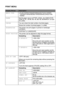 Page 1113 - 27 CONTROL PANEL
HL7050_US_UG_FM5.5
PRINT MENU
Display ShowsDescription
MEDIA TYPE=PLAIN PAPER/TRANSPARENCIES/THICK PAPER/
THICKER PAPER/BOND PAPER/ENVELOPES/THIN 
PAPER
PAPERSet the paper size to LETTER, LEGAL, A4, EXECUTIVE, 
COM-10, DL, JIS B5, B5, A5, B6, A6, MONARCH, C5 and 
A4 LONG.
COPIESYou can check the total number of printed pages.
Shows the number of printed pages (1 to 999).
ORIENTATIONThis printer can print pages in portrait or landscape 
orientation.
PORTRAIT or LANDSCAPE
PRINT...