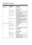 Page 1133 - 29 CONTROL PANEL
HL7050_US_UG_FM5.5
EPSON FX-850
(continued)Subsetting Description
AUTO LF=OFF/ON
ON: CR→CR+LF
OFF: CR→CR
AUTO MASK=OFF/ON 
LEFT MARGINSet the left margin at column 0 to 70 
columns at 10 cpi.
RIGHT MARGINSet the right margin at column 10 to 
80 columns at 10 cpi.
TOP MARGINSet the top margin at a distance from 
the top edge of the paper - 0, 0.33, 
0.5, 1.0, 1.5 or 2.0. The factory 
setting is 0.33.
BOTTOM MARGINSet the bottom margin at a distance 
from the bottom edge of the paper -...