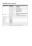 Page 1153 - 31 CONTROL PANEL
HL7050_US_UG_FM5.5   
NETWORK (only on a Network)
Display ShowsDescription
TCP/IPSubsetting Description
TCP/IP ENABLE=ON/OFF
IP ADDRESS=###.###.###.###
SUBNET MASK=###.###.###.###
GATEWAY=###.###.###.###
IP BOOT TRIES=#
IP METHOD
=AUTO/STATIC/RARP/BOOTP/DHCP
NETWARE NETWARE ENABLE=ON/OFF
NET FRAME=AUTO/8023/ENET/8022/SNAP
APPLETALK=ON/OFF
NETBEUI=ON/OFF
DLC/LLC=ON/OFF
BANYAN=ON/OFF
LAT=ON/OFF
NETBIOS/IP=ON/OFF
APIPA=ON/OFF
ENET
=AUTO/100B-FD/100B-HD/10B-FD/10B-HD
 