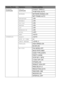 Page 1253 - 41 CONTROL PANEL
HL7050_US_UG_FM5.5
NETWORK
(continued)TCP/IP
(continued)IP BOOT TRIES=3
IP METHOD=AUTO
NETWARENETWARE ENABLE=ON
NET FRAME=AUTO
APPLETALK=ON
NETBEUI=ON
DLC/LLC=ON
BANYAN=ON
LAT=ON
NETBIOS/IP=ON
APIPA=OFF
ENET=AUTO
INTERFACE SELECT=AUTO
AUTO IF TIME=5
INPUT BUFFER=LEVEL 3
PARALLELHIGH SPEED=ON
BI-DIR=ON
RS-232CFAX MODE=OFF
BAUD RATE=9600
CODE TYPE=8 BITS
PARITY=NONE
STOP BIT=1 BITS
X ON/X OFF=ON
DTR(ER)=ON
ROBUST XON=OFF
RING DELAY=0
REDUCTION=AUTO
RAM SIZE=1MB
RECEIVE=ON
INTERVAL=OFF...