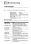 Page 169TROUBLESHOOTING 6 - 1
6
HL7050_US_UG_FM5.5
6Troubleshooting
LCD messages
Error messages
The LCD names for the paper trays are as follows.
Upper paper tray TRAY 1
Multi-purpose tray MP TRAY
Optional  Lower  tray  TRAY 2, TRAY3, TRAY 4
Optional Duplex unit for 
Duplex printingDX
Optional Mailbox unit MX
Error MessageAction
TONER LIFE ENDReplace the toner cartridge with a new one. 
See Replacing the toner cartridge in Chapter 5.
CARTRIDGE ERRORTake out the toner cartridge and put it back into the 
printer...