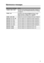 Page 172TROUBLESHOOTING 6 - 4
HL7050_US_UG_FM5.5
Maintenance messages
Maintenance messageAction
CHANGE DRUM SOONThe drum unit is almost at the end of life.  Prepare a 
new drum unit. See CHANGE DRUM SOON message 
in Chapter 5.
TONER LOWPurchase a new toner cartridge and have it ready 
before you get a TONER EMPTY message.  To 
replace the toner cartridge, see Chapter 5.
TONER LIFE ENDReplace the new toner cartridge referring to Chapter 5.
REPLACE PF KIT MPCall your dealer for a replacement paper feeding kit....