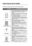 Page 1916 - 23 TROUBLESHOOTING
HL7050_US_UG_FM5.5
Improving the print quality 
This section provides information on the following topics:
Examples of poor 
print qualityRecommendation
Faint print■Check the printers environment. Conditions such as 
humidity, high temperatures, and so on may cause 
this print fault. See Positioning the printer in 
Chapter 1.
■If the whole page is too light, the Toner Save Mode 
may be on.  Turn off Toner Save Mode in the printer 
Properties tab of the driver.  
■Try using a new...