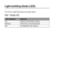 Page 993 - 15 CONTROL PANEL
HL7050_US_UG_FM5.5
Light-emitting diode (LED)
The LED is a light that shows the printer status.  
Data - Orange LED
LED indicationMeaning
On Data is in the printer memory. 
Blinking Receiving or processing data.
Off No data left in the memory.
 