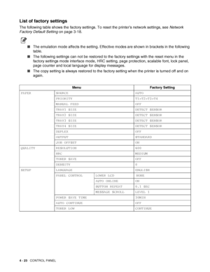 Page 1034 - 23   CONTROL PANEL
List of factory settings
The following table shows the factory settings. To reset the printer’s network settings, see Network 
Factory Default Setting on page 3-18.
■The emulation mode affects the setting. Effective modes are shown in brackets in the following 
table.
■The following settings can not be restored to the factory settings with the reset menu in the 
factory settings mode interface mode, HRC setting, page protection, scalable font, lock panel, 
page counter and local...