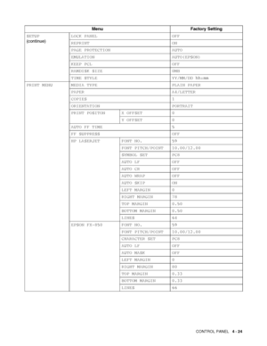 Page 104CONTROL PANEL   4 - 24
Menu Factory Setting
SETUP
(continue)LOCK PANEL OFF
REPRINT ON
PAGE PROTECTION AUTO
EMULATION AUTO(EPSON)
KEEP PCL OFF
RAMDISK SIZE 0MB
TIME STYLE YY/MM/DD hh:mm
PRINT MENU MEDIA TYPE PLAIN PAPER
PAPER A4/LETTER
COPIES 1
ORIENTATION PORTRAIT
PRINT POSITON X OFFSET 0
Y OFFSET 0
AUTO FF TIME 5
FF SUPPRESS OFF
HP LASERJET FONT NO. 59
FONT PITCH/POINT 10.00/12.00
SYMBOL SET PC8
AUTO LF OFF
AUTO CR OFF
AUTO WRAP OFF
AUTO SKIP ON
LEFT MARGIN 0
RIGHT MARGIN 78
TOP MARGIN 0.50
BOTTOM...