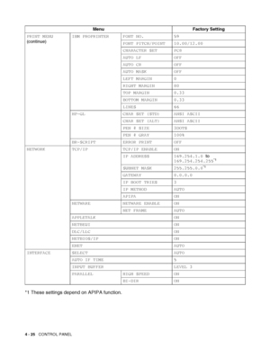 Page 1054 - 25   CONTROL PANEL
*1 These settings depend on APIPA function.
Menu Factory Setting
PRINT MENU
(continue)IBM PROPRINTER FONT NO. 59
FONT PITCH/POINT 10.00/12.00
CHARACTER SET PC8
AUTO LF OFF
AUTO CR OFF
AUTO MASK OFF
LEFT MARGIN 0
RIGHT MARGIN 80
TOP MARGIN 0.33
BOTTOM MARGIN 0.33
LINES 66
HP-GL CHAR SET (STD) ANSI ASCII
CHAR SET (ALT) ANSI ASCII
PEN # SIZE 3DOTS
PEN # GRAY 100%
BR-SCRIPT ERROR PRINT OFF
NETWORK TCP/IP TCP/IP ENABLE ON
IP ADDRESS 169.254.1.0 to 
169.254.254.255
*1
SUBNET MASK...