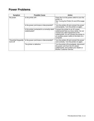 Page 108TROUBLESHOOTING   5 - 2
Power Problems
Symptom Possible Cause Action
No power Is the printer off? Press the I on the power switch to turn the 
printer
 on.
See Turning the Printer On and Off on page 
1-5.
Is the power cord loose or disconnected? Turn the printer off and connect the power 
cord properly. Turn the printer on again.
Is the printer connected to a correctly rated 
outlet/socket?Connect the printer to an AC power 
outlet/socket that you know works. Do not 
connect any other equipment to the...