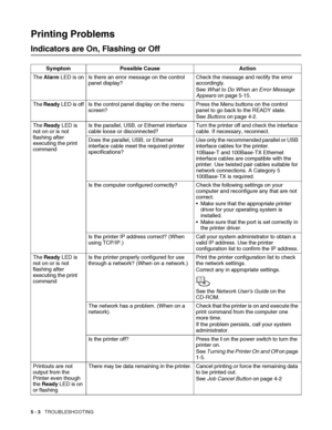 Page 1095 - 3   TROUBLESHOOTING
Printing Problems
Indicators are On, Flashing or Off
Symptom Possible Cause Action
The Alarm LED is on Is there an error message on the control 
panel display?Check the message and rectify the error 
accordingly.
See What to Do When an Error Message 
Appears on page 5-15.
The Ready LED is off Is the control panel display on the menu 
screen?Press the Menu buttons on the control 
panel to go back to the READY state.
See Buttons on page 4-2.
The Ready LED is 
not on or is not...