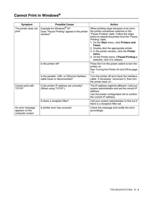 Page 110TROUBLESHOOTING   5 - 4
Cannot Print in Windows®
Symptom Possible Cause Action
The printer does not 
printExample for Windows
® XP
Does Pause Printing appear in the printer 
window?When printing stops because of an error, 
the printer sometimes switches to the 
Pause Printing state. Follow the steps 
below to release the printer from the Pause 
Printing state.
1. On the Start menu, click Printers and 
Faxes.
2. Double-click the appropriate printer.
3. In the printer window, click the Printer 
menu.
4. On...