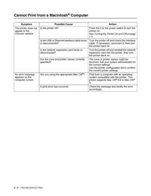 Page 1115 - 5   TROUBLESHOOTING
Cannot Print from a Macintosh® Computer
Symptom Possible Cause Action
The printer does not 
appear in the 
Chooser windowIs the printer off? Press the I on the power switch to turn the 
printer on. 
See Turning the Printer On and Off on page 
1-5.
Is the USB or Ethernet interface cable loose 
or disconnected?Turn the printer off and check the interface 
cable. If necessary, reconnect it, then turn 
the printer back on.
Is the network expansion card loose or 
disconnected?Turn the...