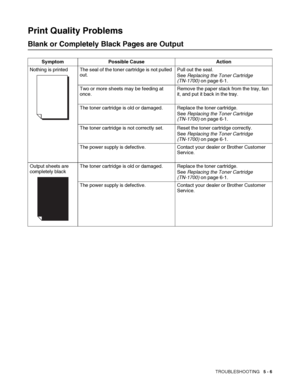 Page 112TROUBLESHOOTING   5 - 6
Print Quality Problems
Blank or Completely Black Pages are Output
Symptom Possible Cause Action
Nothing is printed The seal of the toner cartridge is not pulled 
out.Pull out the seal.
See Replacing the Toner Cartridge 
(TN-1700) on page 6-1.
Two or more sheets may be feeding at 
once.Remove the paper stack from the tray, fan 
it, and put it back in the tray.
The toner cartridge is old or damaged. Replace the toner cartridge. 
See Replacing the Toner Cartridge 
(TN-1700) on page...