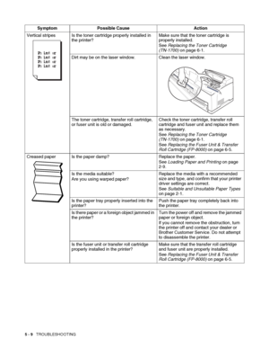 Page 1155 - 9   TROUBLESHOOTING
Vertical stripes Is the toner cartridge properly installed in 
the printer?Make sure that the toner cartridge is 
properly installed. 
See Replacing the Toner Cartridge 
(TN-1700) on page 6-1.
Dirt may be on the laser window. Clean the laser window.
The toner cartridge, transfer roll cartridge, 
or fuser unit is old or damaged.Check the toner cartridge, transfer roll 
cartridge and fuser unit and replace them 
as necessary. 
See Replacing the Toner Cartridge 
(TN-1700) on page...