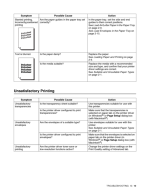 Page 116TROUBLESHOOTING   5 - 10
Unsatisfactory Printing
Slanted printing, 
Incorrectly positioned 
printingAre the paper guides in the paper tray set 
correctly?In the paper tray, set the side and end 
guides to their correct positions. 
See Load A4/Letter Paper in the Paper Tray 
on page 2-9.
See Load Envelopes in the Paper Tray on 
page 2-15.
Text is blurred. Is the paper damp? Replace the paper.
See Loading Paper and Printing on page 
2-9.
Is the media suitable? Replace the media with a recommended 
size and...