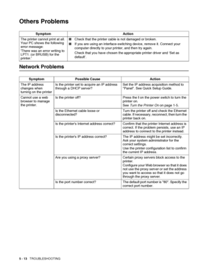 Page 1195 - 13   TROUBLESHOOTING
Others Problems
Network Problems
Symptom Action
The printer cannot print at all. 
Your PC shows the following 
error message:
There was an error writing to 
LPT1: (or BRUSB) for the 
printer.■Check that the printer cable is not damaged or broken. 
■If you are using an interface-switching device, remove it. Connect your 
computer directly to your printer, and then try again.
Check that you have chosen the appropriate printer driver and ‘Set as 
default’.
Symptom Possible Cause...