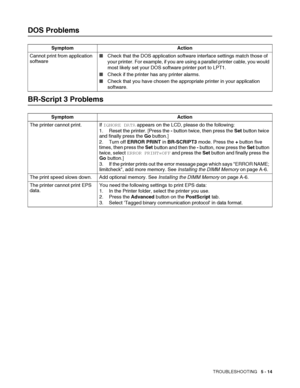 Page 120TROUBLESHOOTING   5 - 14
DOS Problems
BR-Script 3 Problems
Symptom Action
Cannot print from application 
software■Check that the DOS application software interface settings match those of 
your printer. For example, if you are using a parallel printer cable, you would 
most likely set your DOS software printer port to LPT1.
■Check if the printer has any printer alarms.
■Check that you have chosen the appropriate printer in your application 
software.
Symptom Action
The printer cannot print. If IGNORE...