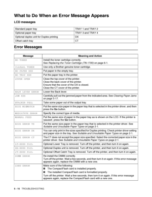 Page 1215 - 15   TROUBLESHOOTING
What to Do When an Error Message Appears
LCD messages
Error Messages
Standard paper tray TRAY 1 and TRAY 2
Optional paper tray TRAY 3 and TRAY 4
Optional duplex unit for Duplex printing DX
Offset catch tray CT
Message Meaning and Action
NO TONERInstall the toner cartridge correctly.
See Replacing the Toner Cartridge (TN-1700) on page 6-1.
ILLEGAL TONERUse only a Brother genuine toner cartridge.
NO PAPER XXXPut paper in the empty tray.
NO TRAY XXXPut the paper tray in the...