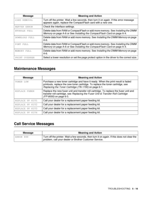 Page 122TROUBLESHOOTING   5 - 16
Maintenance Messages
Call Service Messages
CARD REMOVALTurn off the printer. Wait a few seconds, then turn it on again. If this error message 
appears again, replace the CompactFlash card with a new one.
BUFFER ERRORCheck the Interface settings.
STORAGE FULLDelete data from RAM or CompactFlash or add more memory. See Installing the DIMM 
Memory on page A-6 or See Installing the CompactFlash Card on page A-4.
DOWNLOAD FULLDelete data from RAM or add more memory. See Installing the...