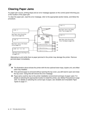 Page 1235 - 17   TROUBLESHOOTING
Clearing Paper Jams
If a paper jam occurs, printing stops and an error message appears on the control panel informing you 
of the location of the paper jam.
To clear the paper jam, read the error message, refer to the appropriate section below, and follow the 
procedure.
Attempting to print while there is paper jammed in the printer may damage the printer. Remove 
jammed paper immediately.
■The illustration above shows the printer with the two optional lower trays, duplex unit,...