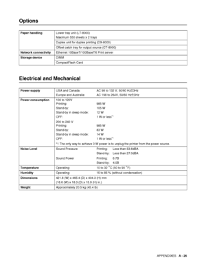 Page 184APPENDIXES   A - 26
Options
Electrical and Mechanical
Paper handlingLower tray unit (LT-8000)
Maximum 550 sheets x 2 trays
Duplex unit for duplex printing (DX-8000)
Offset catch tray for output source (CT-8000)
Network connectivityEthernet 10BaseT/100BaseTX Print server
Storage deviceDIMM
CompactFlash Card
Power supplyUSA and Canada:
Europe and Australia:AC 98 to 132 V, 50/60 Hz
±3Hz
AC 198 to 264V, 50/60 Hz
±3Hz
Power consumption100 to 120V
Printing:
Stand-by:
Stand-by in sleep mode:
OFF:985 W
105 W
12...