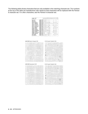 Page 197A - 39   APPENDIXES
The following table shows characters that are only available in the matching character set. The numbers 
at the top of the table are hexadecimal code values so that characters will be replaced with the Roman 
8 character set. For other characters, see the Roman 8 character set.
 