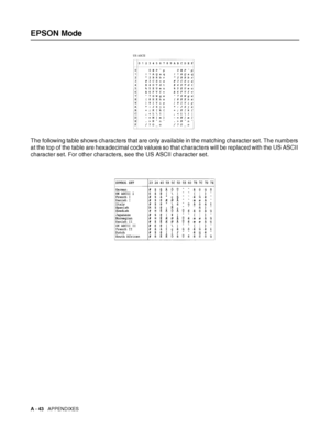 Page 201A - 43   APPENDIXES
EPSON Mode
The following table shows characters that are only available in the matching character set. The numbers 
at the top of the table are hexadecimal code values so that characters will be replaced with the US ASCII 
character set. For other characters, see the US ASCII character set.
 