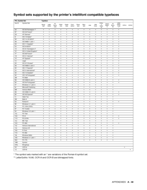 Page 206APPENDIXES   A - 48
Symbol sets supported by the printer’s intellifont compatible typefaces
* The symbol sets marked with an * are variations of the Roman-8 symbol set.
** LetterGothic 16.66, OCR-A and OCR-B are bitmapped fonts.
PCL Symbol Set Typeface
Set ID Symbol Set
Broug-
hamLetter 
GothicPC 
Tenne-
sseeOklah-
omaGuate-
malaConn-
ecticutCleve-
landMary-
landUtahUtah 
Cond.Antiqu-
e 
Oakla-
ndAlaska 
Mediu-
mPC 
Bruss-
elsLetter
Gothic 
16.66
**OCR-A OCR-B
0D ISO 60 Norwegian 1* 
0F ISO...