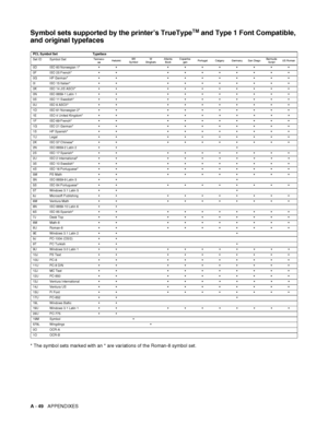 Page 207A - 49   APPENDIXES
Symbol sets supported by the printer’s TrueTypeTM and Type 1 Font Compatible, 
and original typefaces
* The symbol sets marked with an * are variations of the Roman-8 symbol set.
PCL Symbol Set Typeface
Set ID Symbol SetTenness-
eeHelsinkiBR
SymbolW 
DingbatsAtlanta 
BookCopenha-
genPortugal Calgary Germany San DiegoBermuda 
ScriptUS Roman
0DISO 60 Norwegian 1*  
0FISO 25 French*  
0GHP German*  
0IISO 15 Italian*  
0KISO 14 JIS ASCII* ...