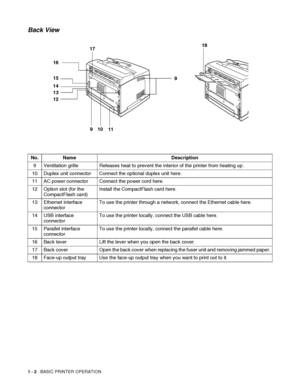 Page 291 - 2   BASIC PRINTER OPERATION
Back View
No. Name Description
9 Ventilation grille Releases heat to prevent the interior of the printer from heating up.
10 Duplex unit connector Connect the optional duplex unit here.
11 AC power connector Connect the power cord here.
12 Option slot (for the 
CompactFlash card)Install the CompactFlash card here.
13 Ethernet interface 
connectorTo use the printer through a network, connect the Ethernet cable here.
14 USB interface 
connectorTo use the printer locally,...