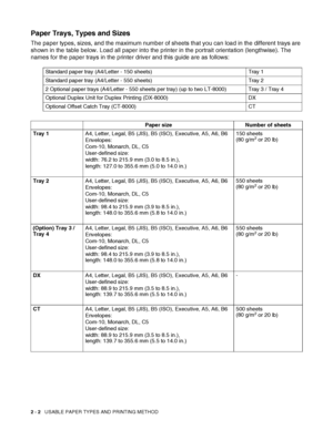 Page 352 - 2   USABLE PAPER TYPES AND PRINTING METHOD
Paper Trays, Types and Sizes
The paper types, sizes, and the maximum number of sheets that you can load in the different trays are 
shown in the table below. Load all paper into the printer in the portrait orientation (lengthwise). The 
names for the paper trays in the printer driver and this guide are as follows:
Standard paper tray (A4/Letter - 150 sheets) Tray 1
Standard paper tray (A4/Letter - 550 sheets) Tray 2
2 Optional paper trays (A4/Letter - 550...