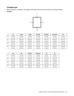 Page 38USABLE PAPER TYPES AND PRINTING METHOD   2 - 5
Printable area
When using PCL emulation, the edges of the paper that cannot be printed on are shown below.
Portrait
A4 Letter Legal B5 (JIS) B5 (ISO) Executive A5
14.2 mm
(0.17 in)4.2 mm
(0.17 in)4.2 mm
(0.17 in)4.2 mm
(0.17 in)4.2 mm
(0.17 in)4.2 mm
(0.17 in)4.2 mm
(0.17 in)
26.01 mm
(0.24 in)6.35 mm
(0.25 in)6.35 mm
(0.25 in)5.84 mm
(0.23 in)6.01 mm
(0.24 in)6.35 mm
(0.25 in)6.01 mm
(0.24 in)
34.2 mm
(0.17 in)4.2 mm
(0.17 in)4.2 mm
(0.17 in)4.2 mm
(0.17...