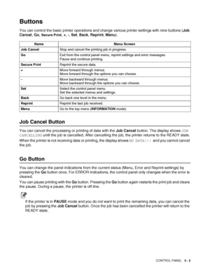 Page 82CONTROL PANEL   4 - 2
Buttons
You can control the basic printer operations and change various printer settings with nine buttons (Job 
Cancel, Go, 
Secure Print, +, -, Set, Back, Reprint, Menu).
Job Cancel Button
You can cancel the processing or printing of data with the Job Cancel button. The display shows JOB 
CANCELLING until the job is cancelled. After cancelling the job, the printer returns to the READY state.
When the printer is not receiving data or printing, the display shows NO DATA!!! and you...