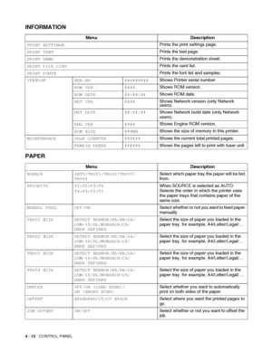 Page 934 - 13   CONTROL PANEL
INFORMATION
PAPER
Menu Description
PRINT SETTINGSPrints the print settings page.
PRINT TESTPrints the test page.
PRINT DEMOPrints the demonstration sheet.
PRINT FILE LISTPrints the card list.
PRINT FONTSPrints the font list and samples.
VERSION
SER.NO #########Shows Printer serial number.
ROM VER ####Shows ROM version.
ROM DATE ##/##/##Shows ROM date.
NET VER ####Shows Network version (only Network 
users).
NET DATE ##/##/##Shows Network build date (only Network 
users).
ENG VER...