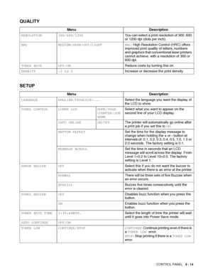 Page 94CONTROL PANEL   4 - 14
QUALITY
SETUP
Menu Description
RESOLUTION 300/600/1200You can select a print resolution of 300, 600 
or 1200 dpi (dots per inch).
HRC MEDIUM/DARK/OFF/LIGHT HRC: High Resolution Control (HRC) offers 
improved print quality of letters, numbers 
and graphics that conventional laser printers 
cannot achieve, with a resolution of 300 or 
600 dpi.
TONER SAVE OFF/ONReduce costs by turning this on.
DENSITY -2 to 2Increase or decrease the print density.
Menu Description
LANGUAGE...