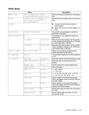 Page 96CONTROL PANEL   4 - 16
PRINT MENU
Menu Description
MEDIA TYPE PLAIN PAPER/THICK PAPER/
TRANSPARENCIES/THICKER PAPERChoose the type of media that is in the paper 
tray.
PAPER LETTER/LEGAL/A4/EXECUTIVE/
COM-10/DL/JIS B5/B5/A5/
B6/A6/MONARCH/C5Choose the size of paper that is in the paper 
tray.
COPIES■You can check the total number of 
printed pages.
■Shows the number of printed pages (1 to 
999).
ORIENTATION PORTRAIT/LANDSCAPEThis printer can print pages in portrait or 
landscape orientation.
PRINT...