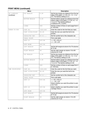 Page 974 - 17   CONTROL PANEL
PRINT MENU (continued)
Menu Description
HP LASERJET
(continue)TOP MARGIN #.##Set the top margin at a distance from the top 
edge of the paper: 0, 0.33, 0.5, 1.0, 1.5 or 
2.0. The factory setting is 0.5.
BOTTOM MARGIN #.##Set the bottom margin at a distance from the 
bottom edge of the paper: 0, 0.33, 0.5, 1.0, 
1.5 or 2.0. The factory setting is 
0.33(None-HP), 0.5(HP).
LINES ###Set the number of lines on each page from 5 
to 128 lines.
EPSON FX-850 FONT NO. I000:###Enter the code...