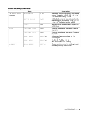 Page 98CONTROL PANEL   4 - 18
PRINT MENU (continued)
Menu Description
IBM PROPRINTER
(continue)TOP MARGIN #.##Set the top margin at a distance from the top 
edge of the paper: 0, 0.33, 0.5, 1.0, 1.5 or 
2.0. The factory setting is 0.33.
BOTTOM MARGIN #.##Set the bottom margin at a distance from the 
bottom edge of the paper: 0, 0.33, 0.5, 1.0, 
1.5 or 2.0. The factory setting is 0.33.
LINES ###Set the number of lines on each page from 5 
to 128 lines.
HP-GL CHAR SET (STD) ####Enter the code for the Standard...