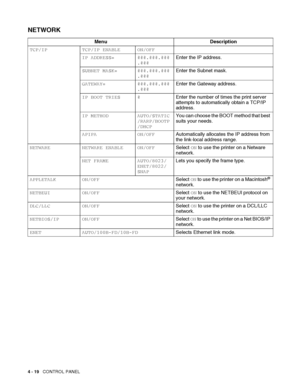 Page 994 - 19   CONTROL PANEL
NETWORK
Menu Description
TCP/IP TCP/IP ENABLE ON/OFF
IP ADDRESS= ###.###.###
.###Enter the IP address.
SUBNET MASK= ###.###.###
.###Enter the Subnet mask.
GATEWAY= ###.###.###
.###Enter the Gateway address.
IP BOOT TRIES #Enter the number of times the print server 
attempts to automatically obtain a TCP/IP 
address.
IP METHOD AUTO/STATIC
/RARP/BOOTP
/DHCPYou can choose the BOOT method that best 
suits your needs.
APIPA ON/OFFAutomatically allocates the IP address from 
the...