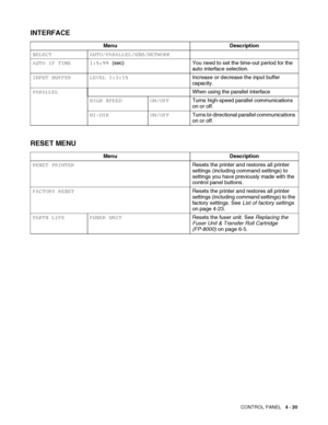 Page 100CONTROL PANEL   4 - 20
INTERFACE
RESET MENU
Menu Description
SELECT AUTO/PARALLEL/USB/NETWORK
AUTO IF TIME 1:5:99 (sec) You need to set the time-out period for the 
auto interface selection. 
INPUT BUFFER LEVEL 1:3:15Increase or decrease the input buffer 
capacity.
PARALLELWhen using the parallel interface
HIGH SPEED ON/OFFTurns high-speed parallel communications 
on or off. 
BI-DIR ON/OFFTurns bi-directional parallel communications 
on or off. 
Menu Description
RESET PRINTERResets the printer and...